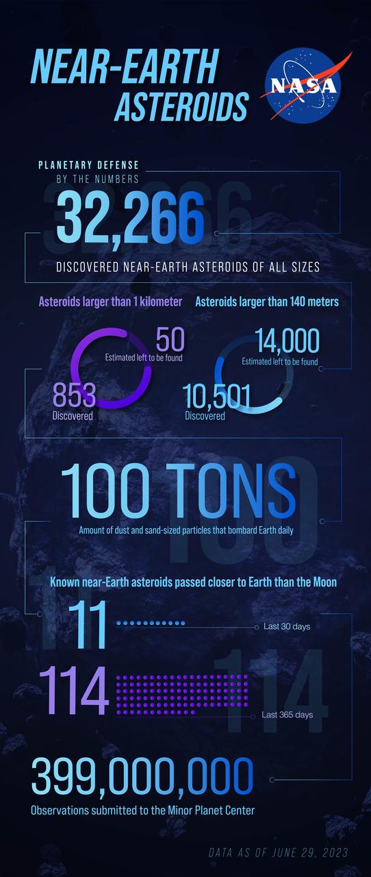Near-Earth objects (NEOs) are asteroids and comets that orbit the Sun like the planets with orbits that come within 30 million miles of Earth’s orbit. NASA established the Planetary Defense Coordination Office (PDCO) to manage the agency’s ongoing efforts in Planetary Defense, which is the “applied planetary science” to address the NEO impact hazard. One key element of the PDCO is NASA’s NEO Observations program, which is composed of projects to find, track, and characterize NEOs. Here’s what we’ve found so far. This page is updated monthly with the most up-to-date numbers.